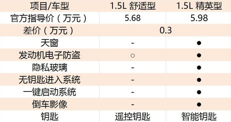 力帆迈威1.5L舒适型和精英型对比配置有什么不同