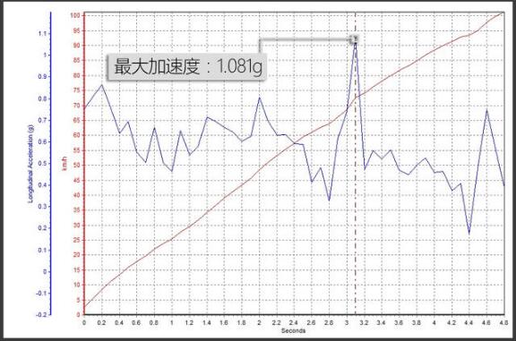 宝马750Li百公里加速多少秒？宝马750Li加速测试