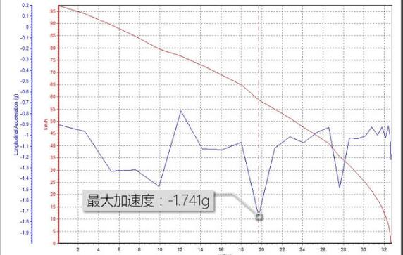 宝马750Li刹车距离测试怎么样？