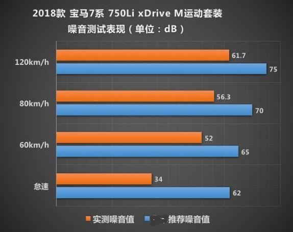 宝马750Li噪音测试结果怎么样？隔音效果好吗？