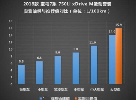 宝马750Li真实百公里油耗多少？