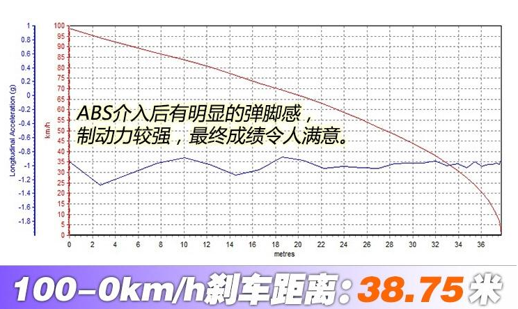 奕跑刹车距离几米？奕跑刹车性能测试