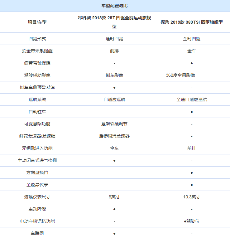 探岳旗舰型配与昂科威旗舰型配置对比