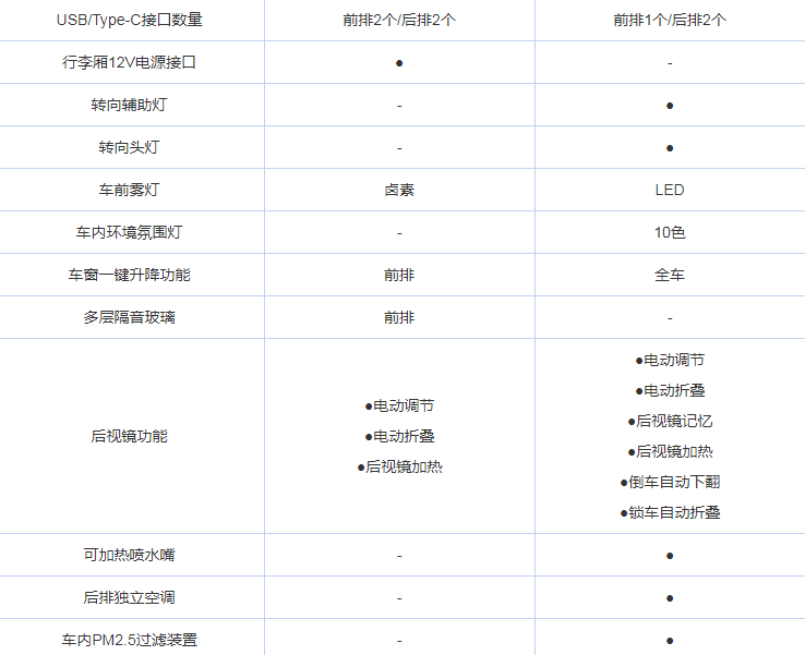 探岳旗舰型配与昂科威旗舰型配置对比