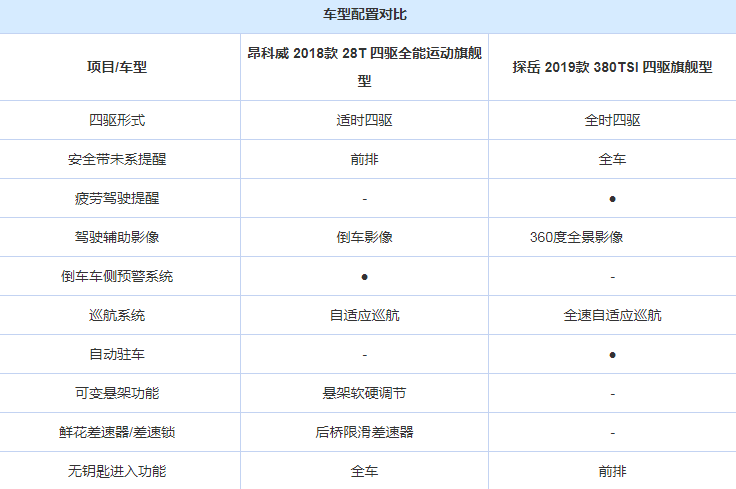 探岳旗舰型配与昂科威旗舰型配置对比