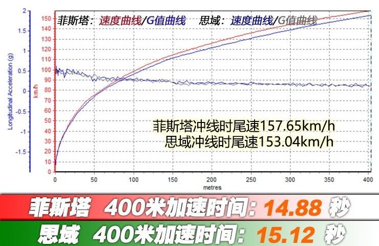 菲斯塔对比思域哪个加速时间快？