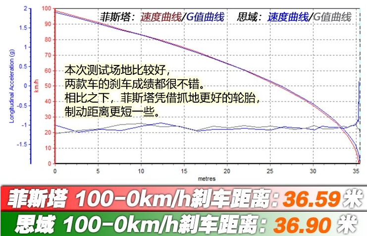 菲斯塔和思域对比哪个刹车性能好？