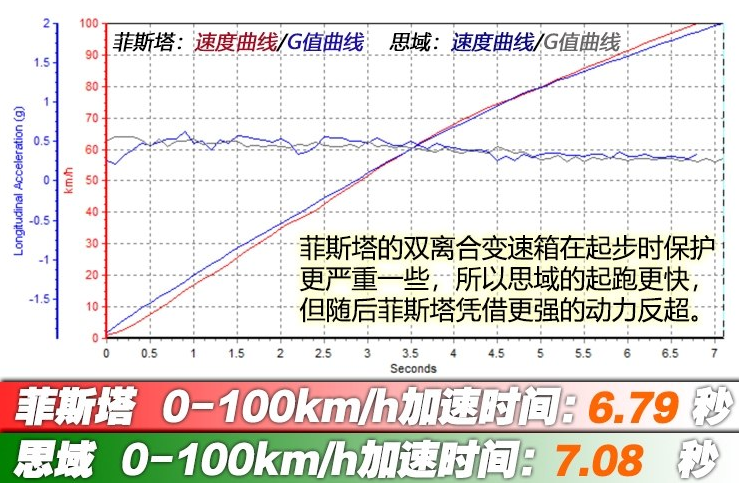 菲斯塔和思域哪个快？菲斯塔对比思域加速谁更快？