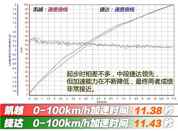 凯越和捷达哪个快？凯越和捷达加速谁快？