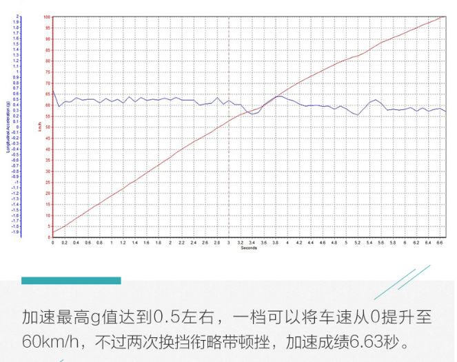 2019款高尔夫GTI百公里加速时间测试