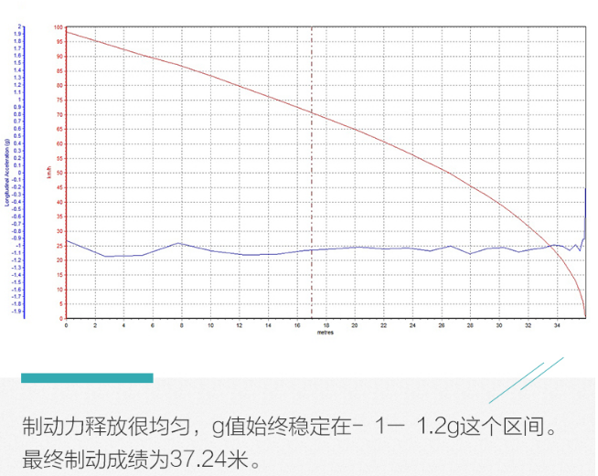 2019款高尔夫GTI刹车距离几米？