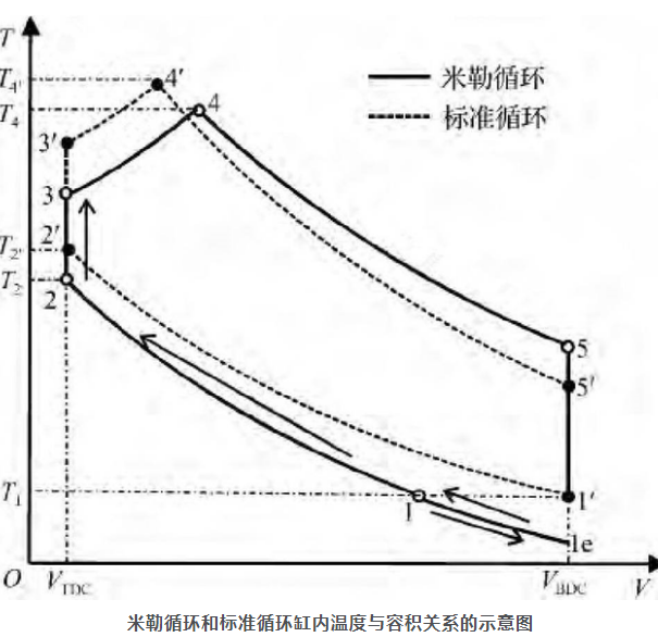 福特领界米勒循环发动机解析