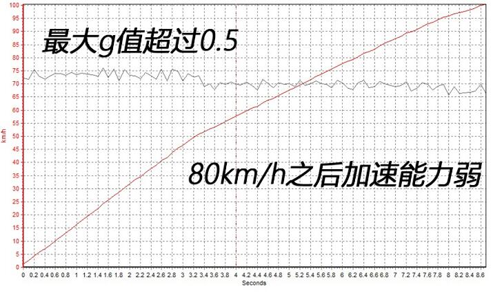 雷克萨斯ES260百公里加速时间 雷克萨斯ES260加速测试