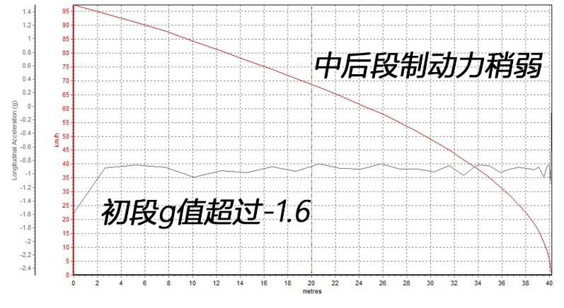 雷克萨斯ES260制动性能测试怎么样？