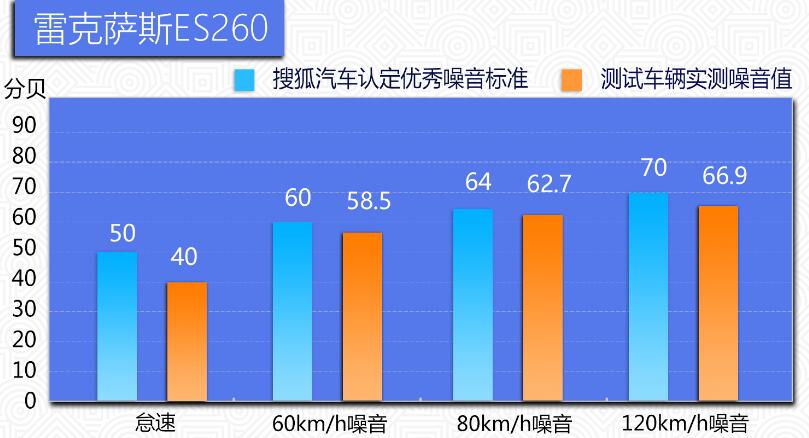 雷克萨斯ES260噪音测试 雷克萨斯ES260隔音效果好吗？