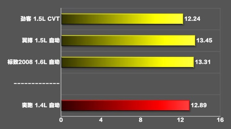 奕跑自动挡加速性能测试 奕跑自动挡性能如何