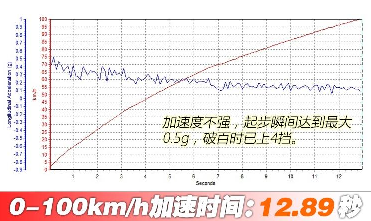 奕跑自动挡加速性能测试 奕跑自动挡性能如何