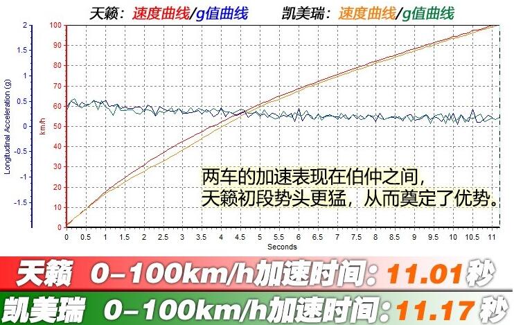 2019款天籁对比新凯美瑞哪个加速快？