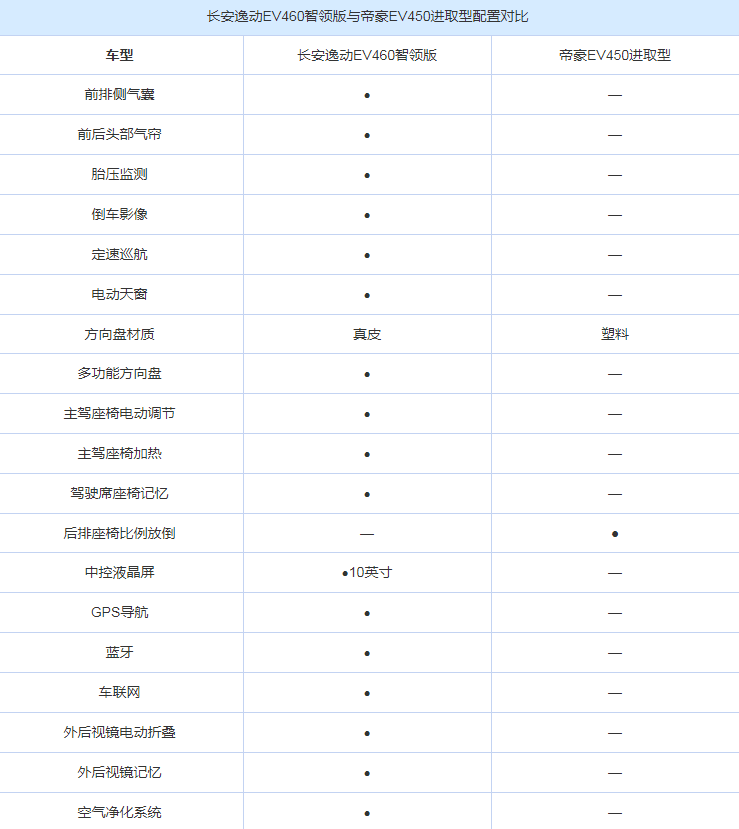 逸动EV460智领版对比帝豪EV450进取型配置差异