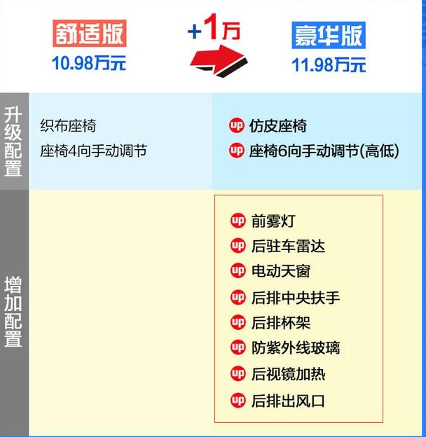 2019款凌派CVT舒适版和豪华版配置有什么不同？