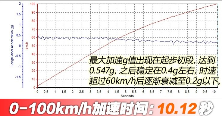 逸动EV460百公里加速时间 逸动EV460动力性能测试