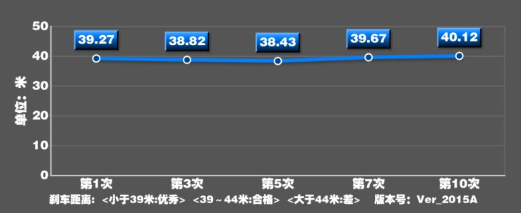 逸动EV460刹车距离几米？逸动EV460制动性能测试