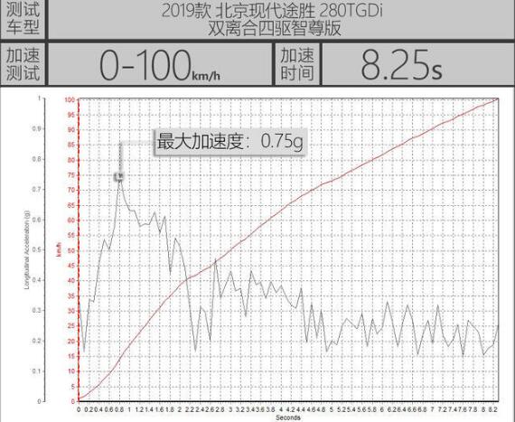 2019款途胜百公里加速几秒？2019款途胜加速测试