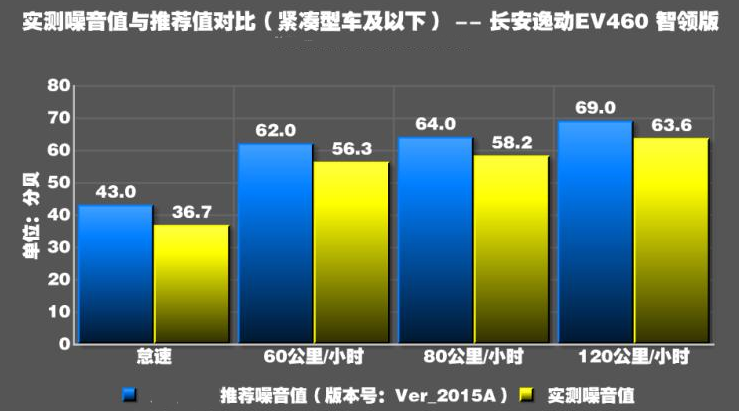 逸动EV460噪音测试 逸动EV460隔音好不好？