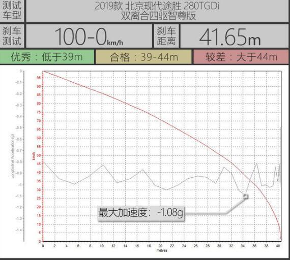 2019款途胜刹车距离测试 2019途胜刹车距离多少米？