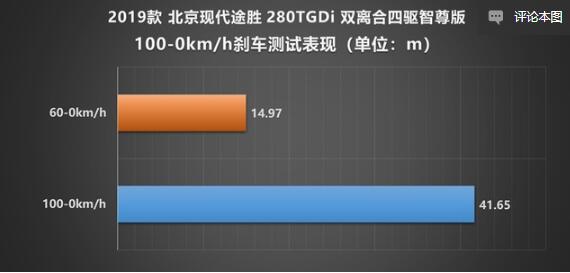 2019款途胜刹车距离测试 2019途胜刹车距离多少米？