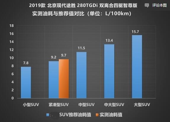 2019款途胜真实油耗测试 2019款途胜百公里油耗多少？