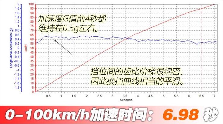 迈锐宝XL2.0T百公里加速多少秒 迈锐宝XL2.0T加速测试