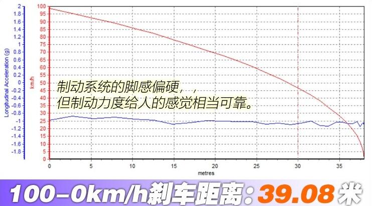 迈锐宝XL Redline车型刹车距离测试怎么样？