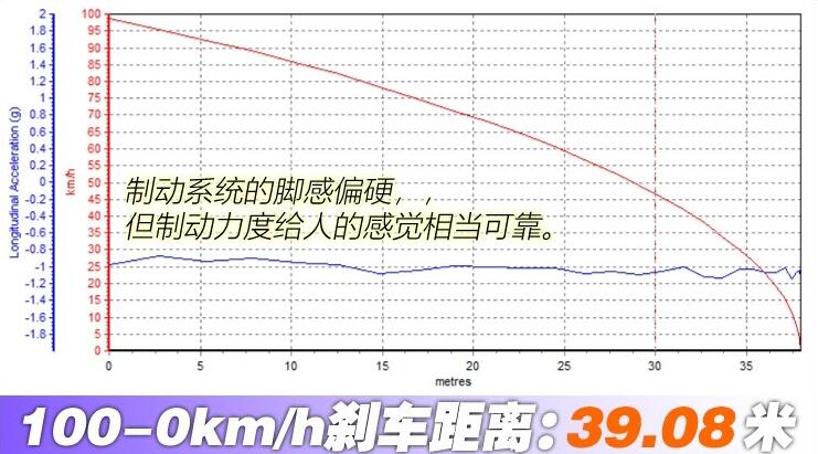 迈锐宝XL Redline车型刹车距离测试怎么样？