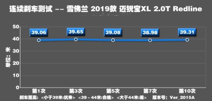 迈锐宝XL Redline车型刹车距离测试怎么样？