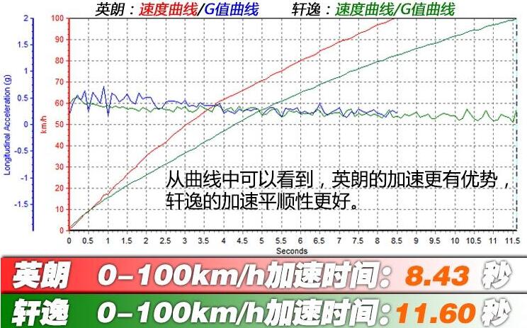 新英朗对比轩逸哪个加速快？