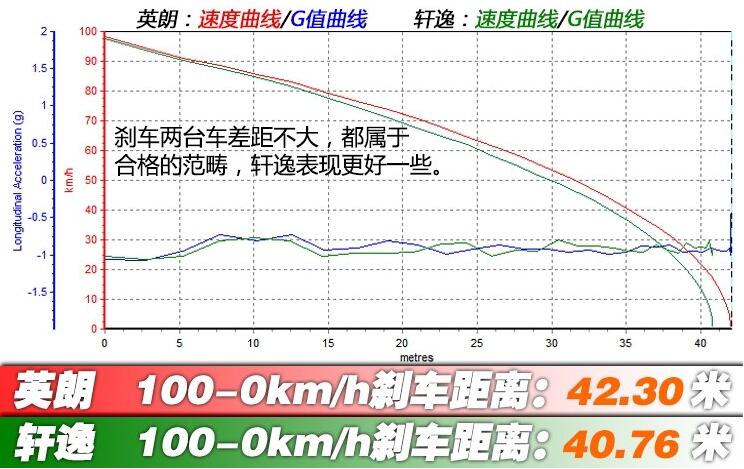 新英朗对比轩逸制动性能哪个好？