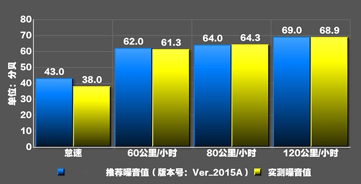 风神E70噪音测试 风神E70隔音效果如何？