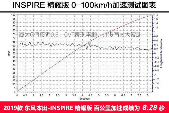 本田INSPIRE百公里加速测试成绩怎么样？