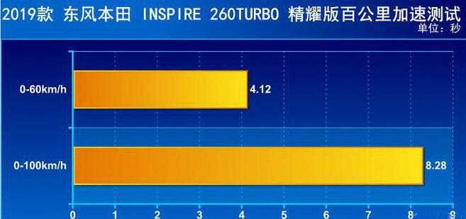 本田INSPIRE百公里加速测试成绩怎么样？