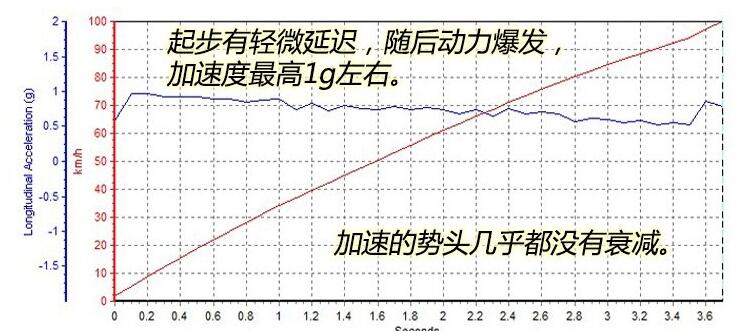 宝马M760Li加速测试 宝马M760Li百公里加速多么秒？