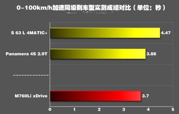 宝马M760Li加速测试 宝马M760Li百公里加速多么秒？