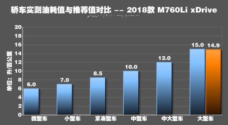 宝马M760Li真实油耗测试介绍