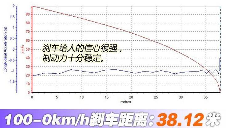 宝马M760Li百公里刹车距离成绩怎么样？