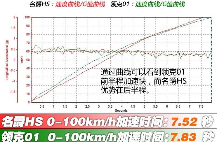 名爵HS对比领克01哪个加速快？