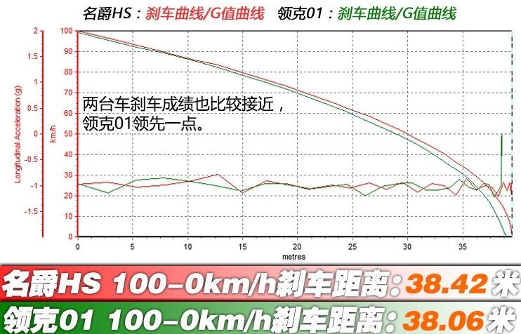 名爵HS对比领克01哪个刹车表现好？