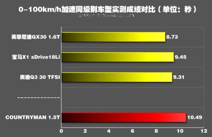 2018款COUNTRYMA百公里加速多少秒？