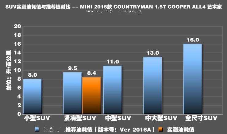 2018款MINI COUNTRYMA真实油耗测试成绩怎么样？