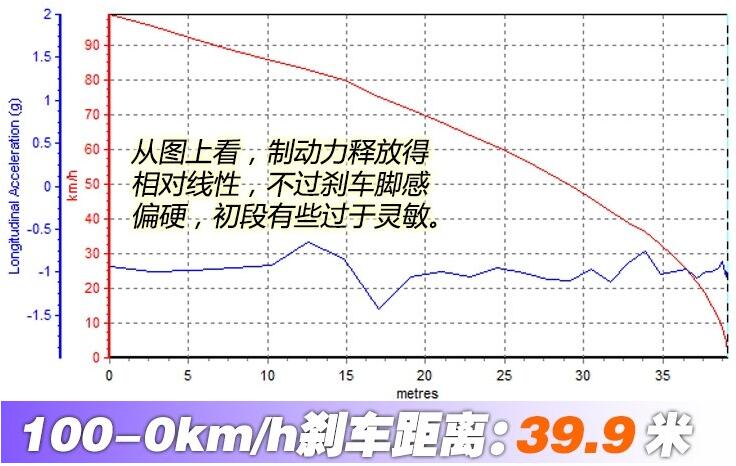 2018款COUNTRYMA刹车距离多少秒？