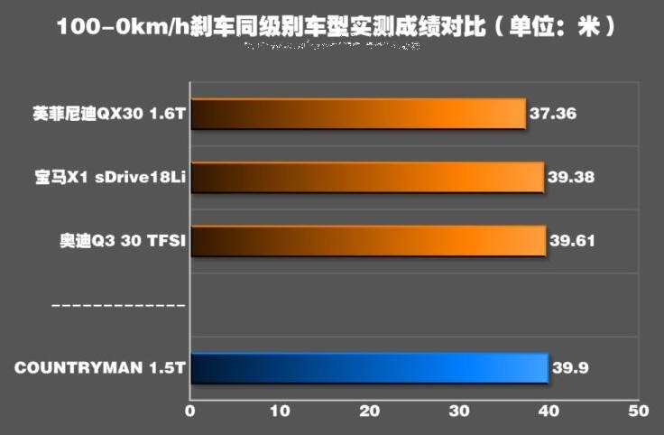 2018款COUNTRYMA刹车距离多少秒？